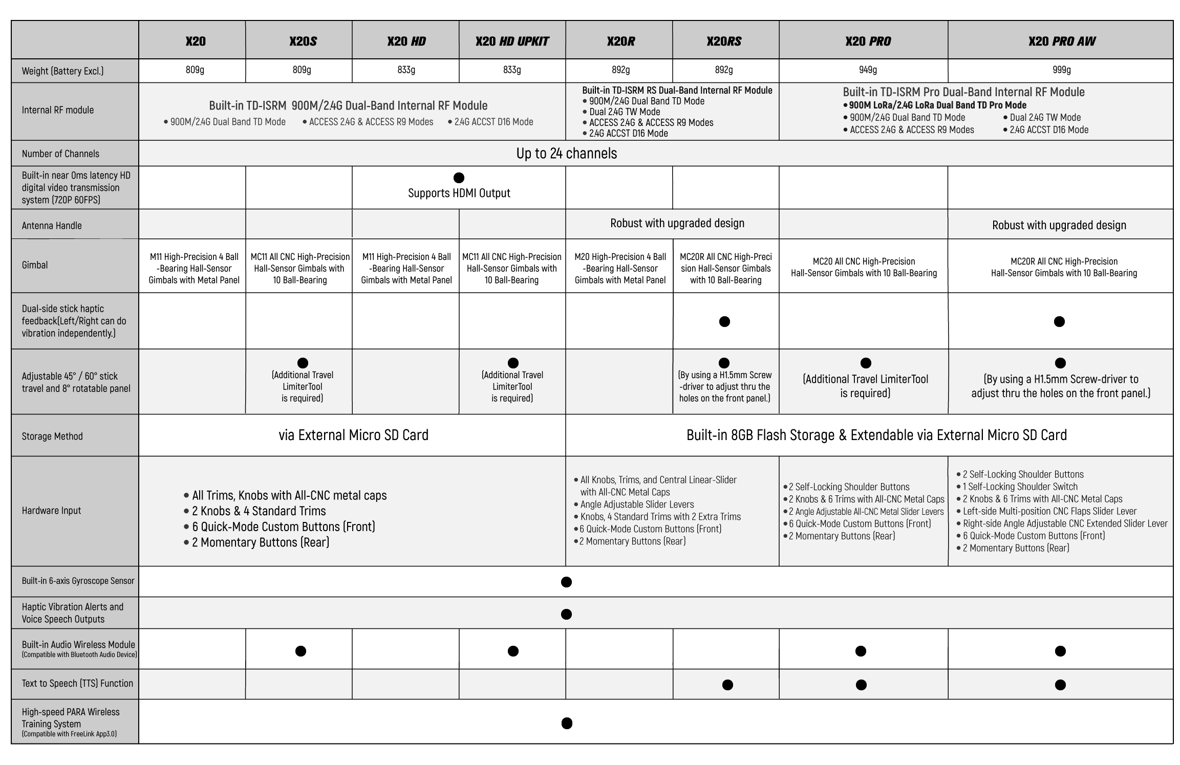 Comparison table of specifications and functions of 利来·国际 X20 Series Radios